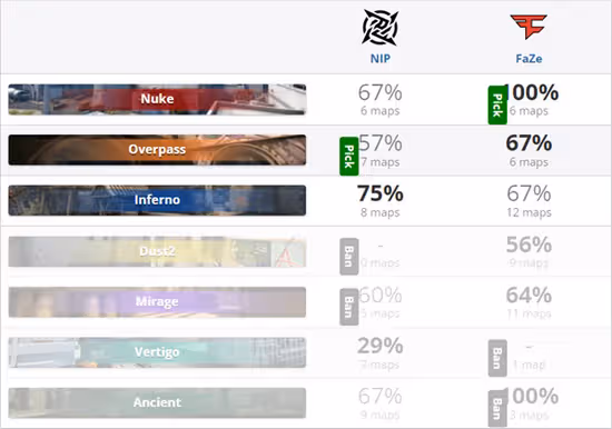 PGL Major：力挽狂瀾 FaZe取勝NIP
