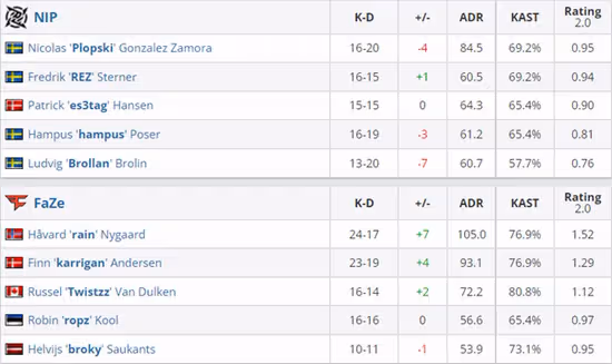 PGL Major：力挽狂瀾 FaZe取勝NIP