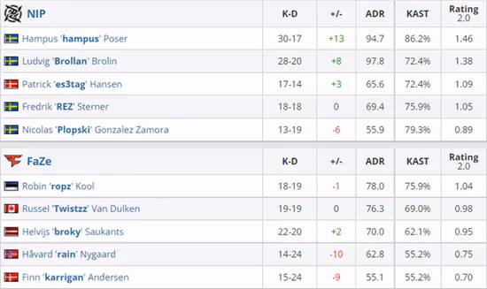 PGL Major：力挽狂瀾 FaZe取勝NIP