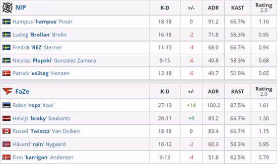 PGL Major:力挽狂瀾 FaZe取勝NIP