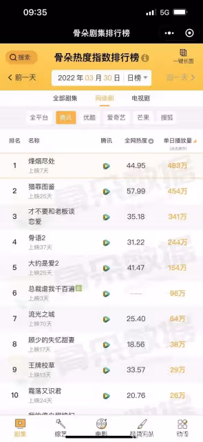 張翰《烽煙盡處》順利收官 首挑抗戰劇 熱度一路飆升獲好評