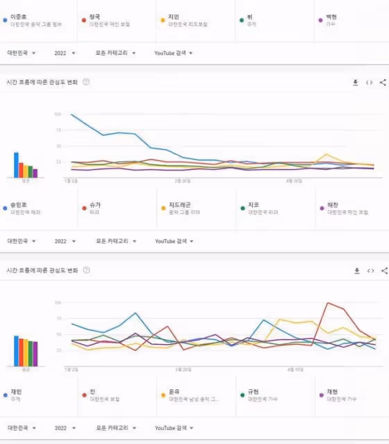 他,打敗防彈田柾國、朴智旻、金泰亨V、EXO邊伯賢!