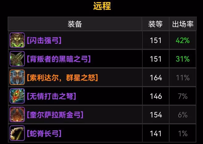 魔獸TBC：都說小花傘很強，僅次於橙弓，為何WCL獵人卻很少使用？