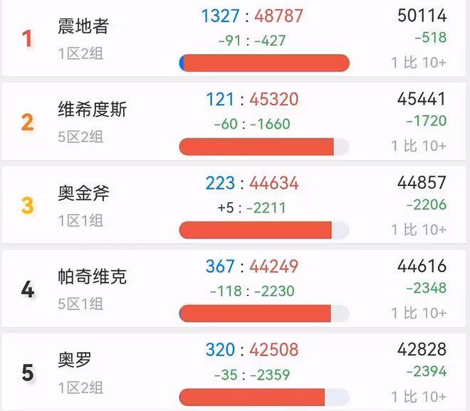 魔獸TBC：第1大服開放免費轉出，玩家紛紛離開，這幾個服儘量別去