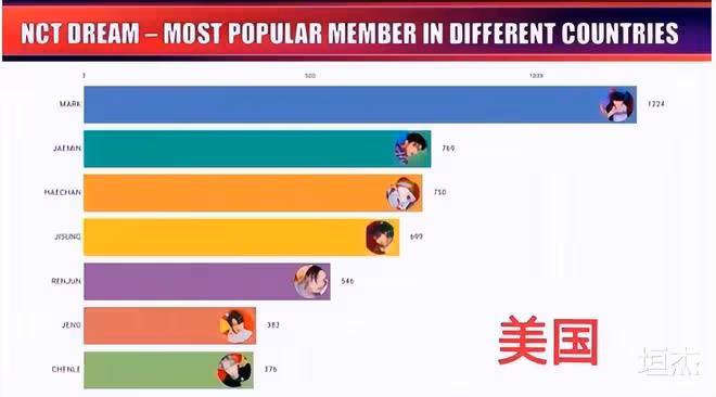 靠NCT出道中輸第一,憑粉發驚艷眾人,卻遭後輩ive尷尬無視?