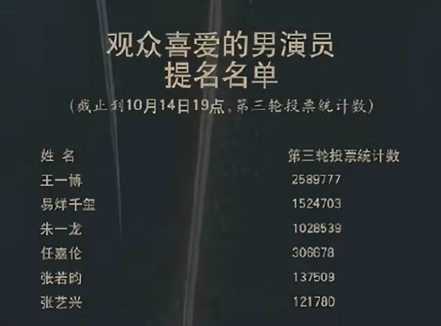 金鷹獎因王一博大變天?擬取消觀眾喜愛的男女演員獎,流量真要涼