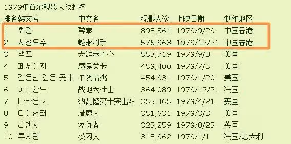 成龍全球影響力有多大？遠超傑森斯坦森，比肩李小龍