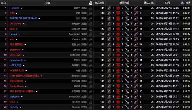 魔獸TBC：WCL評分為0，1個BOSS倒下3次，玩家躺拿競速賽世界第1