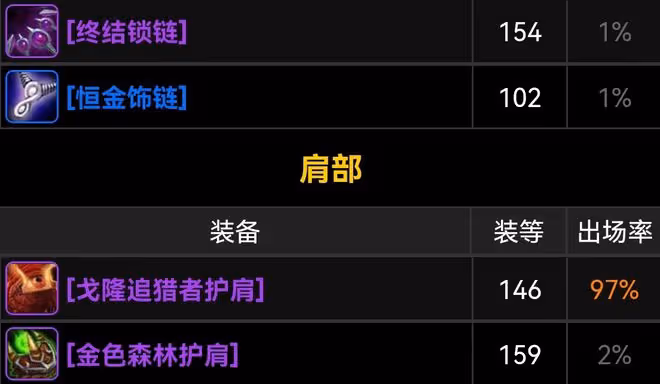 魔獸TBC:WCL前100獵人配裝,3款廉價裝備受青睞,小花傘不香了?
