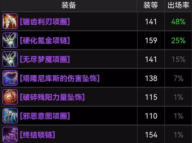 魔獸TBC:WCL前100獵人配裝,3款廉價裝備受青睞,小花傘不香了?