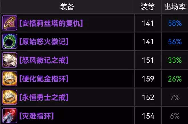 魔獸TBC:WCL前100獵人配裝,3款廉價裝備受青睞,小花傘不香了?