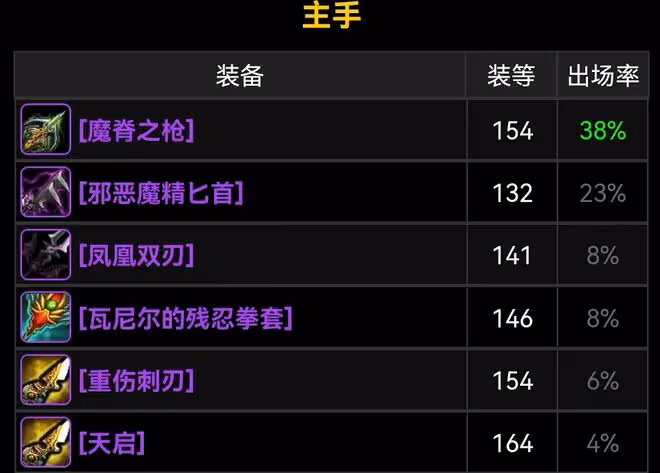 魔獸TBC:WCL前100獵人配裝,3款廉價裝備受青睞,小花傘不香了?