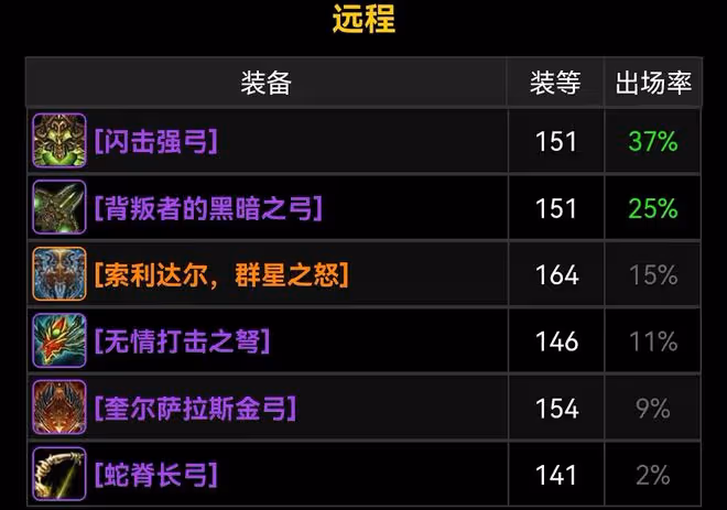 魔獸TBC:WCL前100獵人配裝,3款廉價裝備受青睞,小花傘不香了?