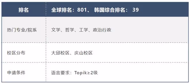 這所大學被稱為皇家大學?還是韓國擁有外籍教授最多的大學!
