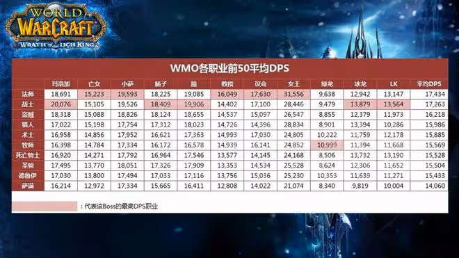 魔獸TBC：P5香餑餑專精，WLK淪為「弟中弟」，非團長親友儘量別碰