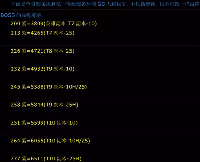 魔獸懷舊服：WLK初期DPS測試，3個職業為T0級，把其他職業打斷層
