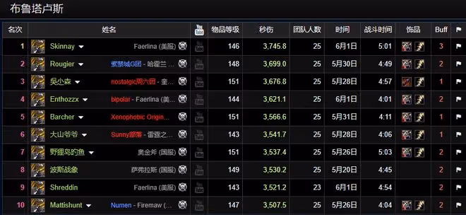 魔獸TBC：P5階段DPS巔峰數據，術士只能排第3，版本答案另有其人
