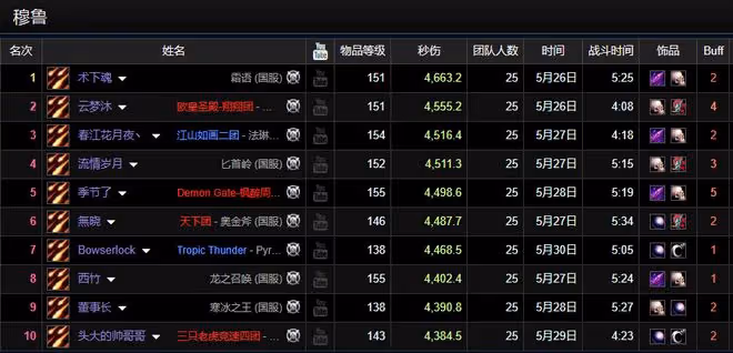 魔獸TBC：P5階段DPS巔峰數據，術士只能排第3，版本答案另有其人