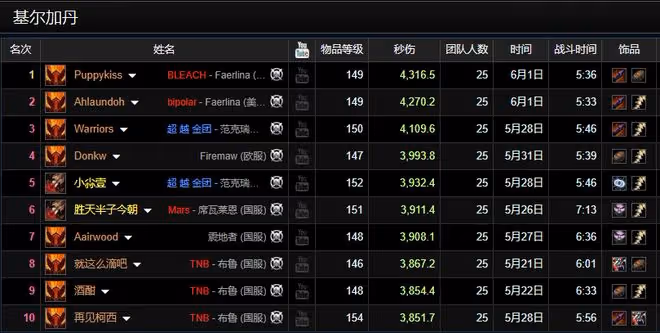魔獸TBC：P5階段DPS巔峰數據，術士只能排第3，版本答案另有其人
