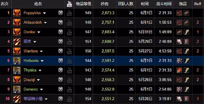 魔獸TBC：P5階段DPS巔峰數據，術士只能排第3，版本答案另有其人