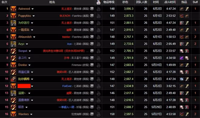 魔獸TBC:國服狂暴戰秀翻全場,SW打出4800秒傷,登頂WCL世界第1