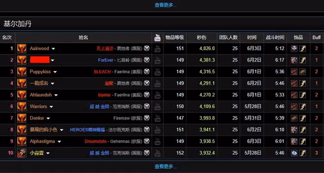 魔獸TBC:國服狂暴戰秀翻全場,SW打出4800秒傷,登頂WCL世界第1