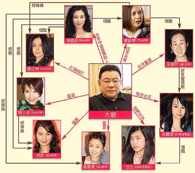 交往女星無數!69歲風流富豪「急需換腎續命」不惜花3億 後「娶捐腎人38歲女當老婆」再送百億家產