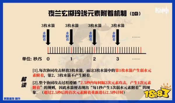 原神夜蘭增傷機制詳解 夜蘭增傷機制是什麼