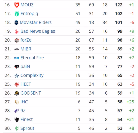 CSGO HLTV5月世界排名：ENCE超越NaVi來到第二