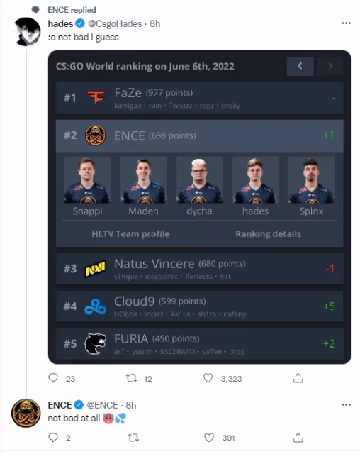 CSGO HLTV5月世界排名：ENCE超越NaVi來到第二
