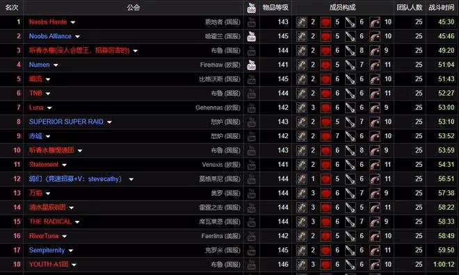 魔獸TBC:國服公會45分鐘打通SW,拿下WCL雙料冠軍,3T陣容是關鍵