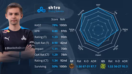 HLTV出品：IEM達拉斯站EVP榜單公布