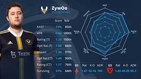 HLTV出品：IEM達拉斯站EVP榜單公布