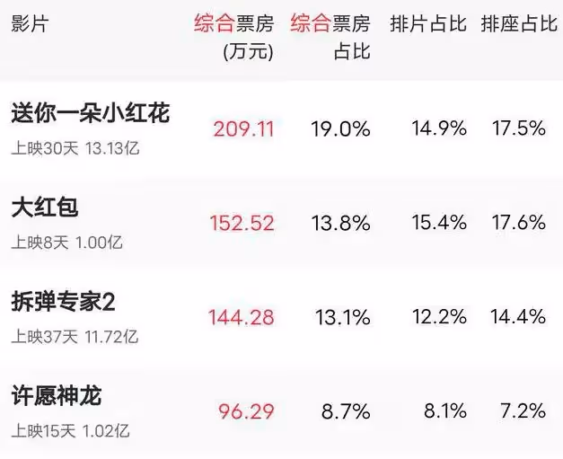 失去張朝陽的支持,大鵬從眾星捧月摔下,新電影票房慘澹不及沈騰