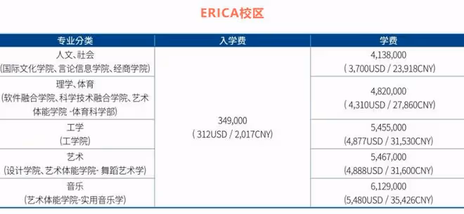 培育出李英愛、李秉憲、崔智友等眾多韓流明星的漢陽大學怎麼樣?