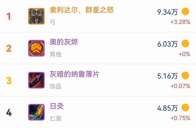 魔獸TBC:戰士15W金幣拍下橙弓,跪求會長墊付,日次翻臉退會轉服