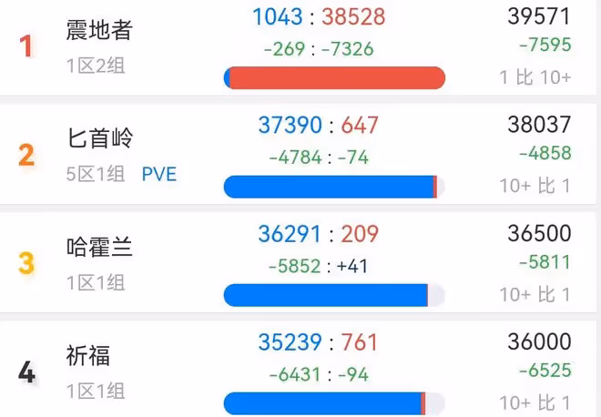 魔獸TBC:SW為何還不削弱?看看外服玩家數量,難怪暴雪有恃無恐