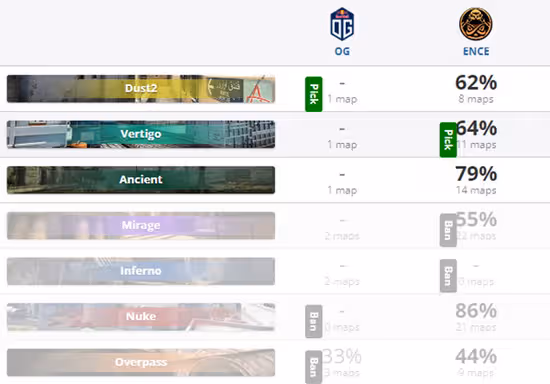 BLAST春決：全員槍男！OG 2-0掀翻ENCE