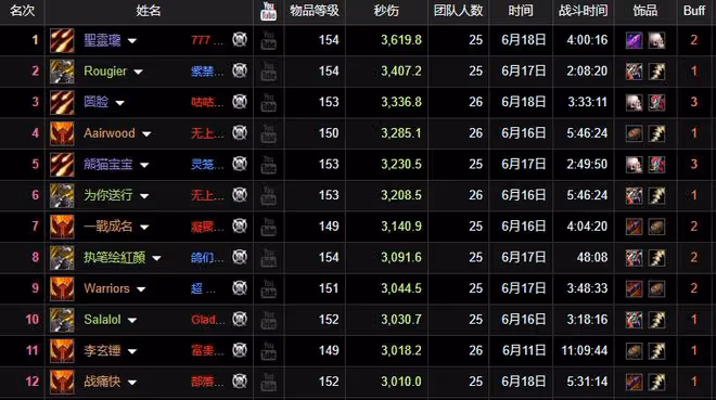 魔獸TBC:全團24個工具人,助力術士拿下世界第1,秒傷跨越版本