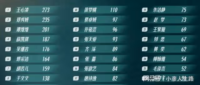 《乘風破浪》王心凌成隊長,與鄭秀妍譚維維帶隊PK,許茹芸淘汰