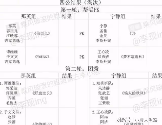 《乘風破浪》王心凌成隊長,與鄭秀妍譚維維帶隊PK,許茹芸淘汰