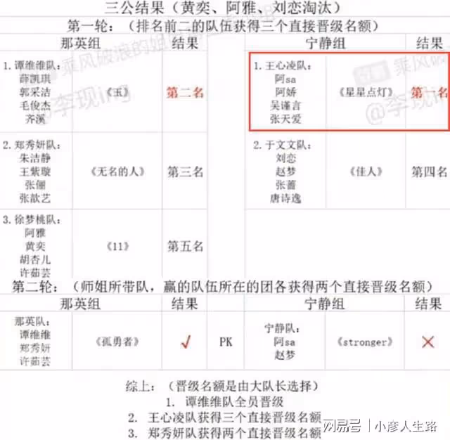 《乘風破浪》王心凌成隊長,與鄭秀妍譚維維帶隊PK,許茹芸淘汰