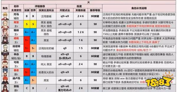 原神2.7最新角色強度排行一覽 2.7最新角色強度排行榜