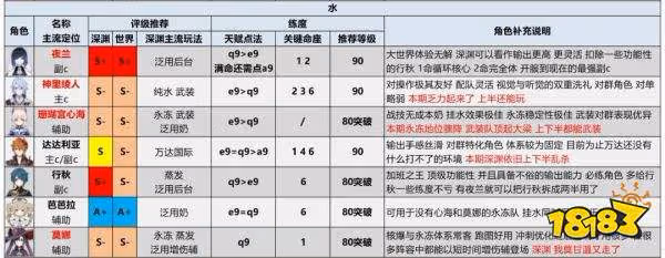 原神2.7最新角色強度排行一覽 2.7最新角色強度排行榜