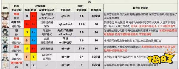 原神2.7最新角色強度排行一覽 2.7最新角色強度排行榜