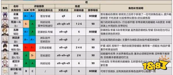 原神2.7最新角色強度排行一覽 2.7最新角色強度排行榜