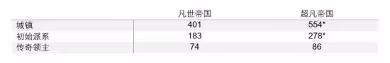 《全面戰爭: 戰錘3》 超凡帝國地圖揭露