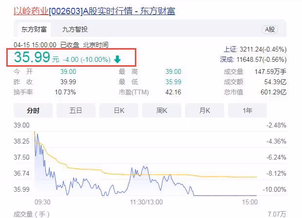 以嶺藥業跌停！貶值超40億！萬達某總裁被限制消費，王思聰刪文