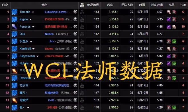 魔獸TBC:刷榜團強勢造神,冰法打布胖吃5個嗜血,一看DPS尷尬了