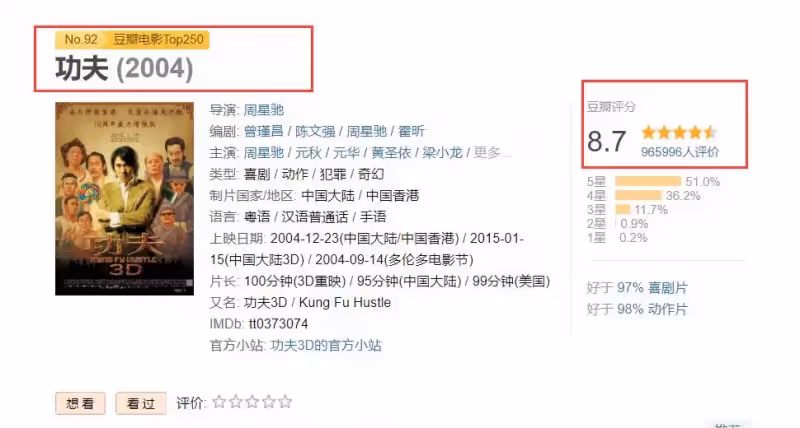 ​18年過去了，96萬人打分，星爺的《功夫》進入了豆瓣最佳電影榜單